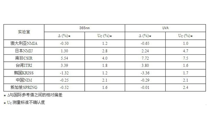 紫外輻射度量值的國(guó)際比對(duì)